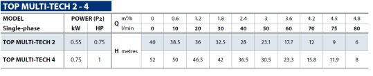 Tabela charakterystyki pompy Pedrollo TOP MULTI-TECH 2 / 4.PNG