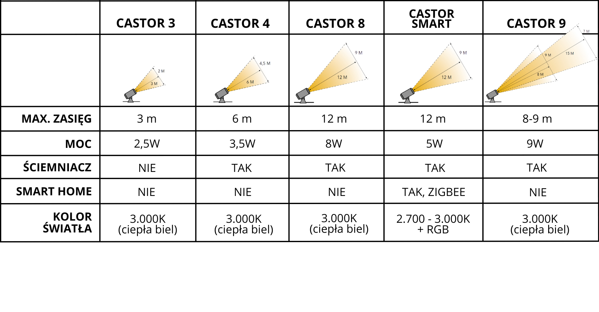 Porównanie reflektorów z serii CASTOR